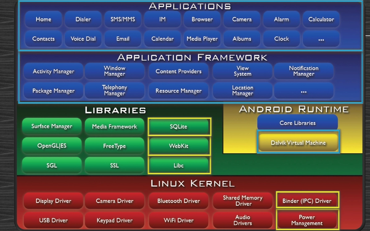 Slide 6 of Android Village