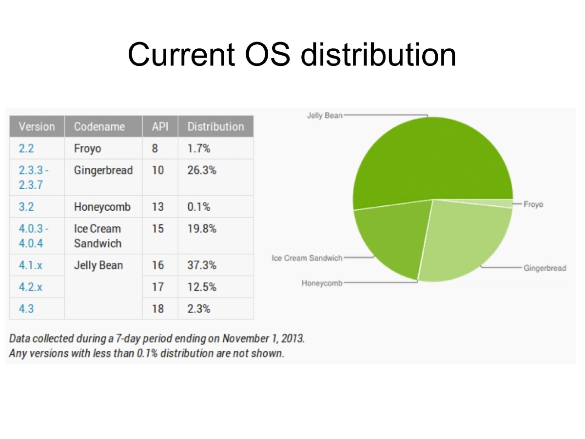 Slide 60 of G0s Workshop Android