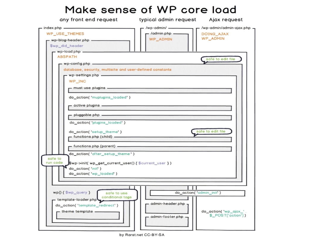Slide 6 of Secure Wordpress Null Bhachav