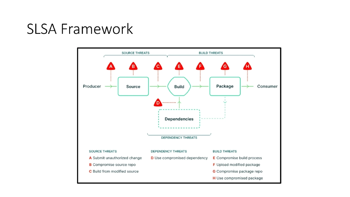 Slide 35 of Bsides London Beyond The Code Supply Chain