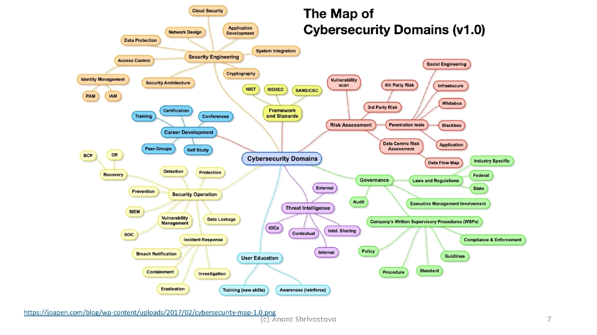 Slide 7 of Career In Infosec