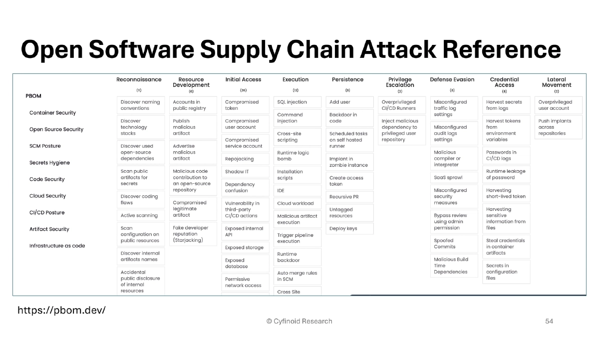 Slide 54 of Supply Chain Owasp London