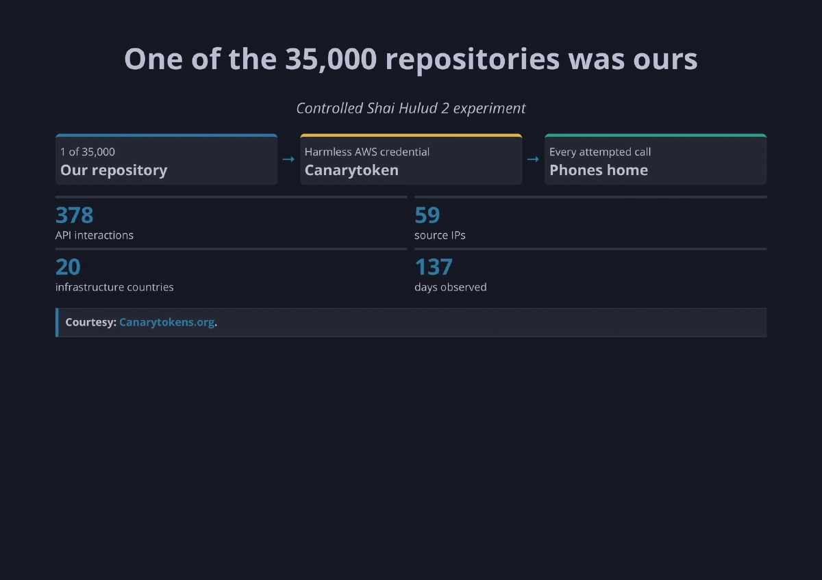 Slide 22 of The Breach Is Over. The Exposure Is Not - Recon Village @ DEF CON 34