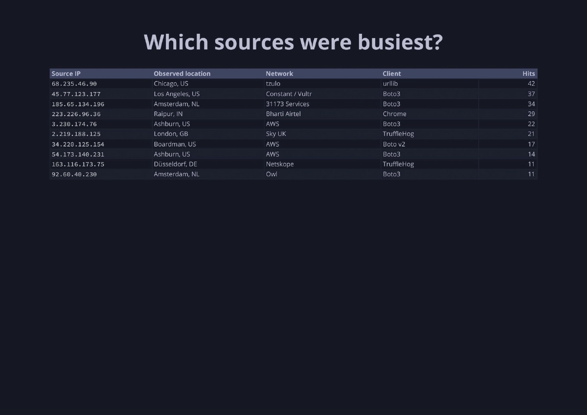 Slide 30 of The Breach Is Over. The Exposure Is Not - Recon Village @ DEF CON 34