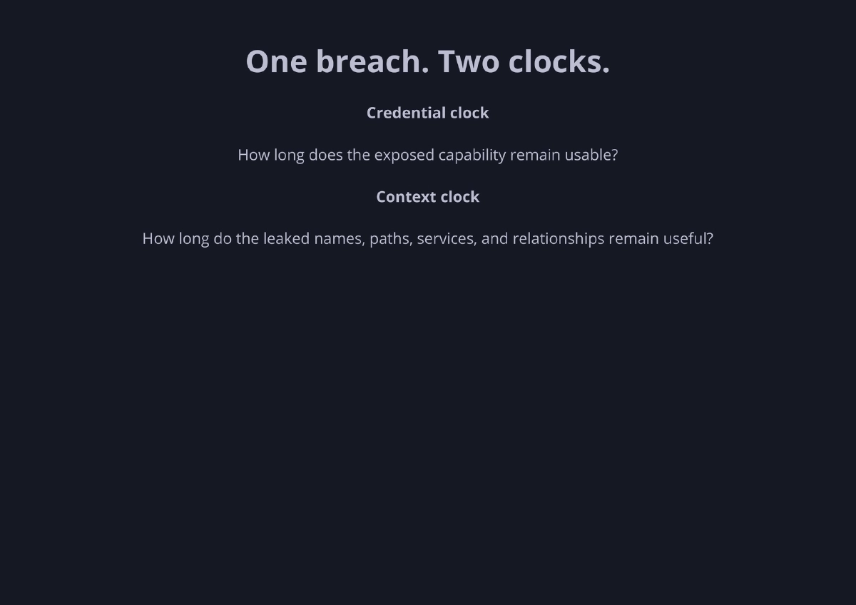 Slide 31 of The Breach Is Over. The Exposure Is Not - Recon Village @ DEF CON 34