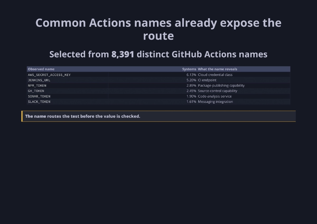 Slide 33 of The Breach Is Over. The Exposure Is Not - Recon Village @ DEF CON 34