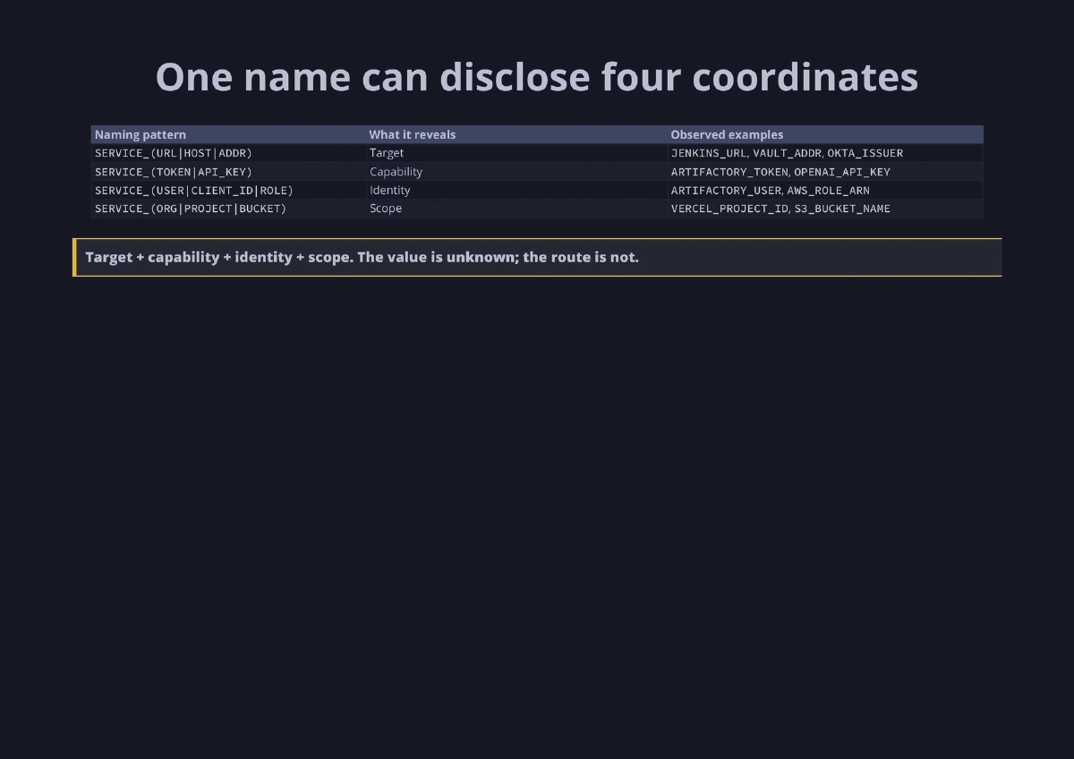 Slide 34 of The Breach Is Over. The Exposure Is Not - Recon Village @ DEF CON 34