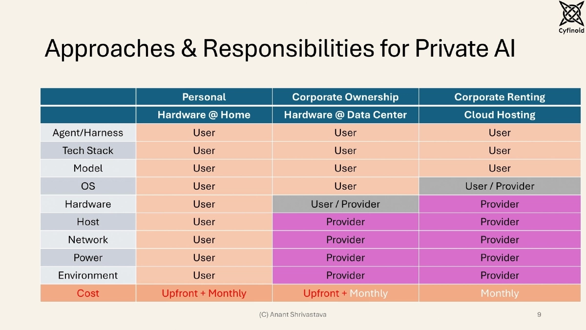 Slide 9 of Building, Owning, and Securing Private AI Infrastructure