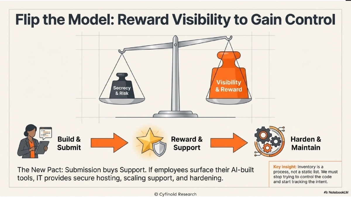 Slide 14 of Shadow AI: Hunting the Unknowns Across Developer Tooling and Deployed Artifacts