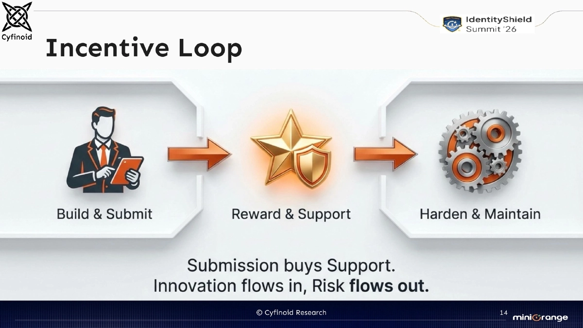 Slide 14 of Shadow Ai Identityshield