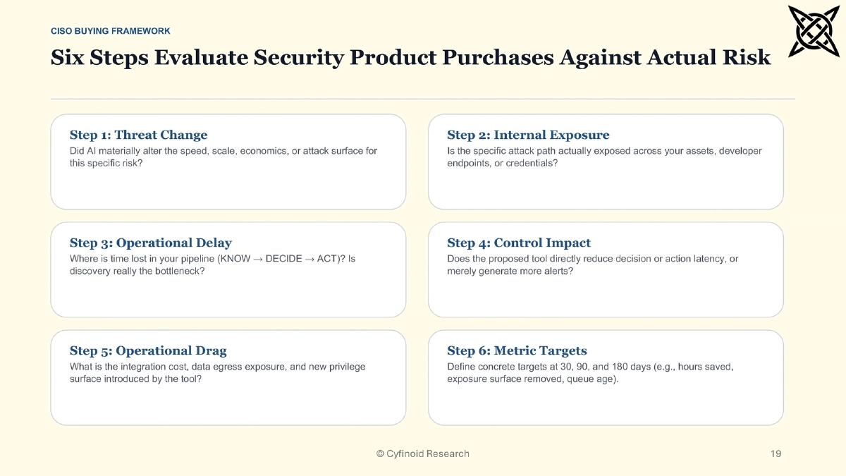 Slide 19 of When Attackers Move Faster: Practical Readiness Beyond AI Panic