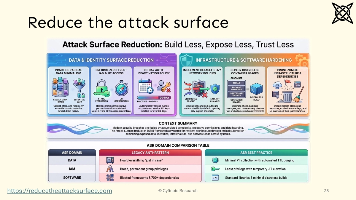 Slide 28 of When Attackers Move Faster: Practical Readiness Beyond AI Panic