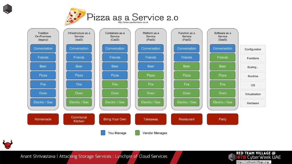 Slide 15 of Attacking Storage Services : The Lynchpin of Cloud Services
