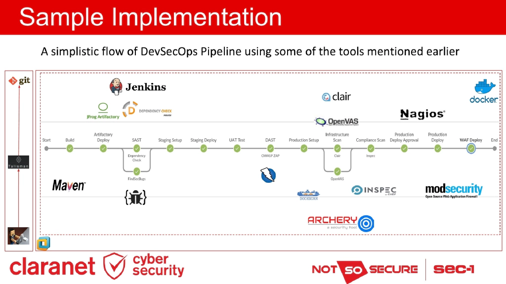 Slide 11 of DevSecOps: What, Why and How?