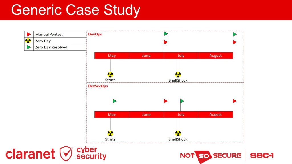 Slide 19 of DevSecOps: What, Why and How?