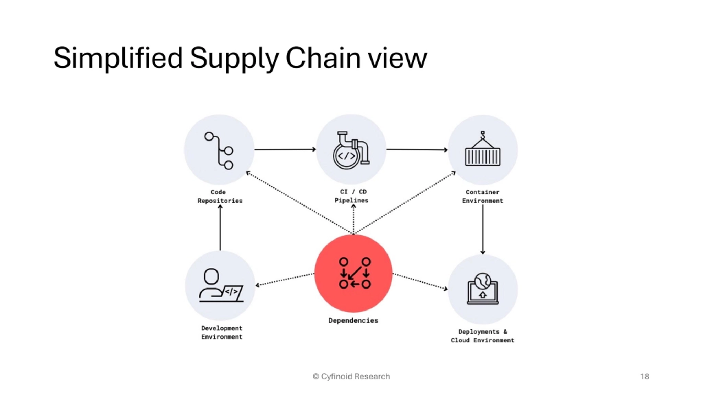 Slide 18 of Beyond Dependencies: The Real Picture of Software Supply Chain Security