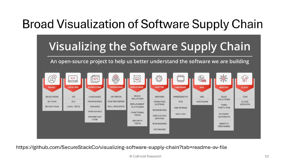 Slide 51 of Beyond Dependencies: The Real Picture of Software Supply Chain Security